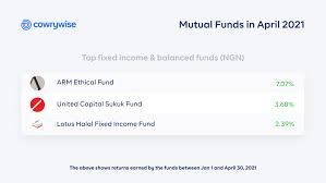 Please email me full details for such a investment. Best Sukuk Fund