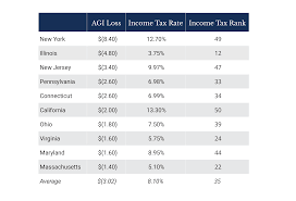 Income is actually taxed at different rates; Oklahoma Council Of Public Affairs