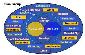 • pdg is a full service construction management and general contracting firm. All About Integrated Project Management Smartsheet