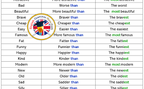 Proses permohonan dan carta alir. 60 Comparative Superlative Adjectives English Study Here Dokterandalan