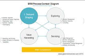 The itil brm process identifies the needs of existing and potential customers and ensures that appropriate services are developed to meet those needs. The Art Of Business Relationship Management Shaping Business Demand For Your Services Simple Processes