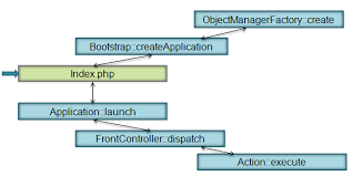 request flow in magento 2