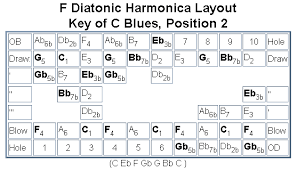 The Diatonic Harmonica Reference