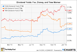 Will Twenty First Century Fox Inc Raise Its Dividend In