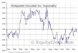 Bridgepoint Education Inc Nyse Bpi Seasonal Chart