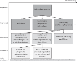 Eine entlassung gegen ärztlichen rat ist möglich, erfolgt jedoch auf eigenes risiko und muss dem krankenhaus schriftlich. Prozessgestaltung Im Krankenhaus Darstellung Analyse Und Evaluation Eines Patientenentlassungsprozesses Springerlink