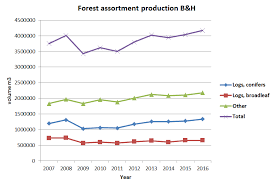 Bosnia And Herzegovina China And Ceec Forestry