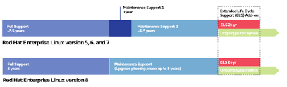 Extended Life Cycle Support Add On For Red Hat Enterprise Linux