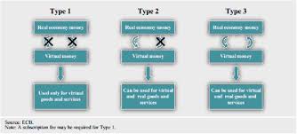 Fintrac describes virtual currency as: Types Of Virtual Currency Schemes Ecb 2012 Download Scientific Diagram