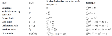 Interactive graphs/plots help visualize and better understand the functions. How Do You Find The Partial Derivative Of A Function By Chi Feng Wang Towards Data Science