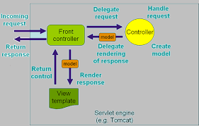 Java Mvc Spring Framework An Intro Of Its Functionalities Spring Framework Web Application Framework