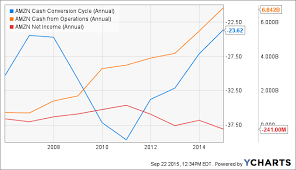 Understanding Amazons Cash Conversion Cycle Amazon Com