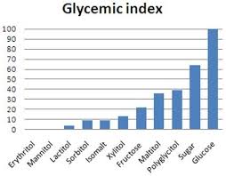 Good Info About Different Sugar Alcohols And How They Affect