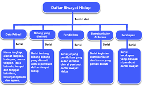 Petunjuk Menulis Daftar Riwayat Hidup