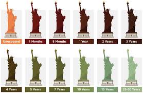 The Evolution Of Copper Patina In 2020 Statue Statue Of Liberty Turn Ons