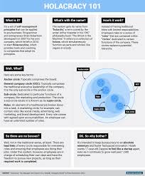 Here S How Zappos Wacky Self Management System Works Business Management Business Management Degree Business Administration Degree