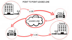 The table with the points contains these fields: Point To Point Networks The Best Guide Leased Line Comparison