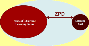 This Image Is A Good Representation Of The Zone Of Proximal Development Zpd Zpd Is Important In All Ed Learning Goals Misunderstandings Language Development