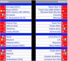 College Basketball Bracketology 2021 We Finally Have A New Ncaa Tournament No 1 Seed Blogging The Bracket