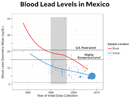 Lead And Violence In Mexico Mother Jones
