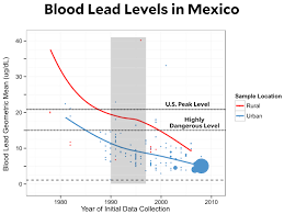 lead and violence in mexico mother jones