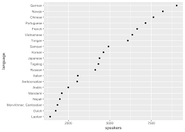 If one did not want ggplot2 to order alphabetically, and instead wanted a custom order one could reorder the levels of a factor like this. 2 Discrete Continuous Visualization
