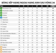 6:16 cược là được 116. Báº£ng Xáº¿p Háº¡ng Ngoáº¡i Háº¡ng Anh Má»›i Nháº¥t Liverpool Sang Cá»­a Tá»'p 4 Chelsea Run Ráº©y Vov Vn
