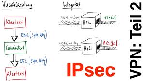 Ipsec (ip security) is a suite of protocols which was designed by internet engineering task force (ietf) to protect data by signing and encrypting data before it is transmitted over public networks. Ipsec Grundlagen Vpns Teil 2 Youtube