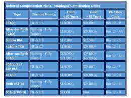 How does deferred compensation work? Deferred Compensation Employee Limits For 2017 Insightfulaccountant Com