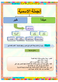 تعلم طريقة الاعراب المبسطه جدا مع هذه المذكرة الاكثر من رائعة للاستاذ بيومي سمير