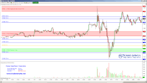 Tradersmarts Thursday 22 2015 Es Ym 6e Cl Gc Futures Chart