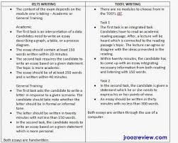 Ielts Writing Versus Toefl Writing International English Exams Tips Ielts Writing Toefl Writing Ielts