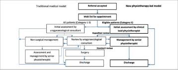 Whether you're already practicing yoga or are just thinking about getting into it, it's important to unders. Traditional Urogynaecology Pathway Versus New Physiotherapy Led Pelvic Download Scientific Diagram