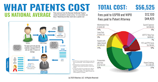 According to the united states patent and trademark office (uspto), the basic cost to file a patent application is $300. How Much Does A Patent Cost Blueiron Ip
