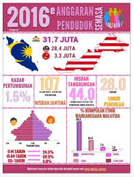 Negeri selangor merupakan negeri yang mempunya bilangan. Jumlah Penduduk Malaysia Bilangan Taburan Populasi