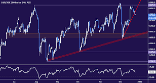 The asx 200, or asx index, comprises the 200 largest companies by market capitalization listed on the australian securities wall street stocks closed mixed as traders awaited the us cpi data. S P Asx 200 Chart Hints Australian Stocks Face Major Reversal