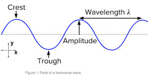 Longitudinal waves are waves in which the displacement of the medium is in the same (or opposite) direction of the wave propagation. Wave Characteristics Review Article Khan Academy