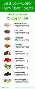 Research credits eating more fiber with weight loss, healthier gut bacteria, more regularity in your gut (aka better poops), a healthy heart and decreased. Pin On Low Carb Ideas And Tricks