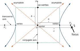 This hyperbola has already been graphed and its center point is marked: Proof Of Focal Length Of A Hyperbola Mathematics Stack Exchange