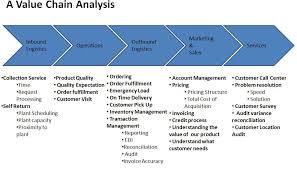 Use Value Chain Analysis For Customer Satisfaction Betty