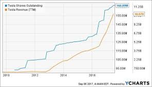 , you can buy tesla stock in any dollar amount, or any other fund or stock you know on stash. Revenue Growth Could Triple And Propel Tesla Stock Higher Evannex Aftermarket Tesla Accessories