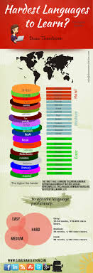 Hardest Language To Learn Visual Ly Learning Languages Learn A New Language Language Study