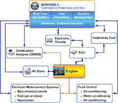 Any platform (hardware or software) used as a basis for experimentation. Transient Engine Test Facility The Test Bed Uses Morphee 2 As Download Scientific Diagram