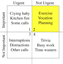 Time Management Matrix By Stephen Covey Urgent Vs Important