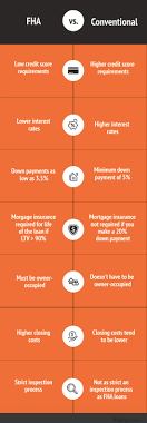 Fha Vs Conventional Loans