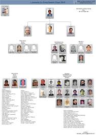 2015 Chart This Thing Of Ours Mafia Families Colombo