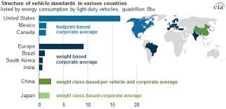 Vehicle Standards Around The World Aim To Improve Fuel