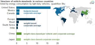 vehicle standards around the world aim to improve fuel