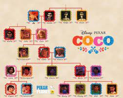 arbre genealogique rivera family tree coco pixar disney personnages comment faire des coloriages de fleurs en origami