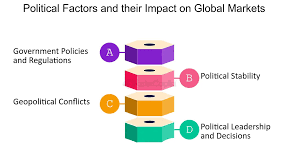 Political Developments and Market Impact
